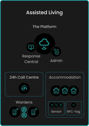 Telecare – Assisted Living