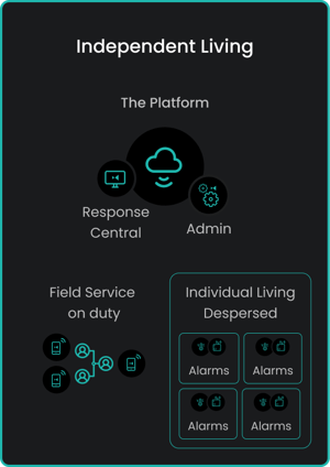 Telecare – Independent Living