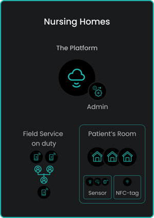 Telecare – Nursing Homes